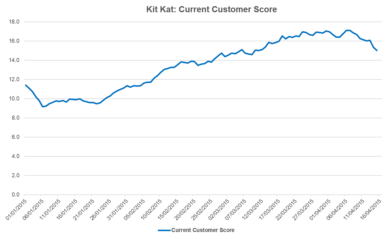 Consumers take a break with Kit Kat YouGov BrandIndex
